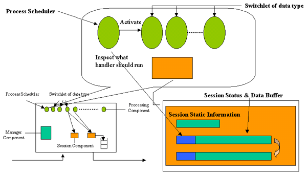 Process  components